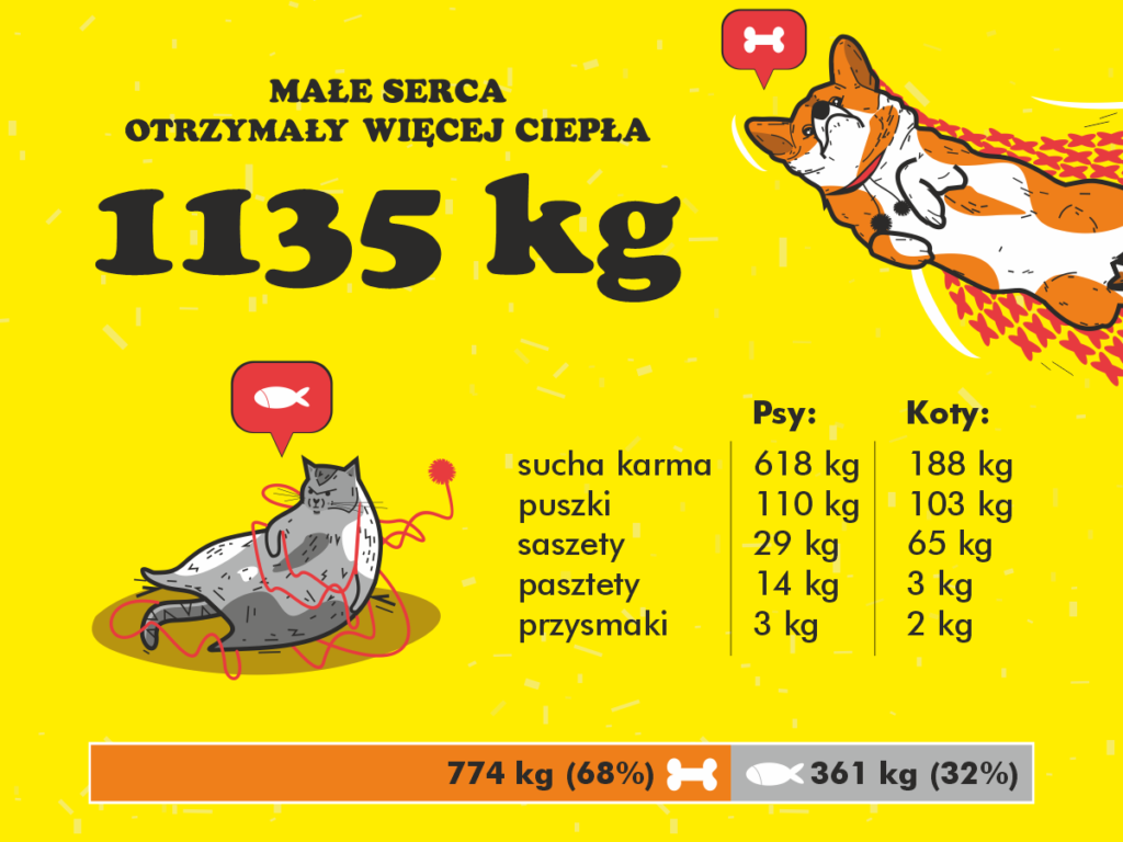 Podsumowanie zbiórki karmy dla psów i kotów
